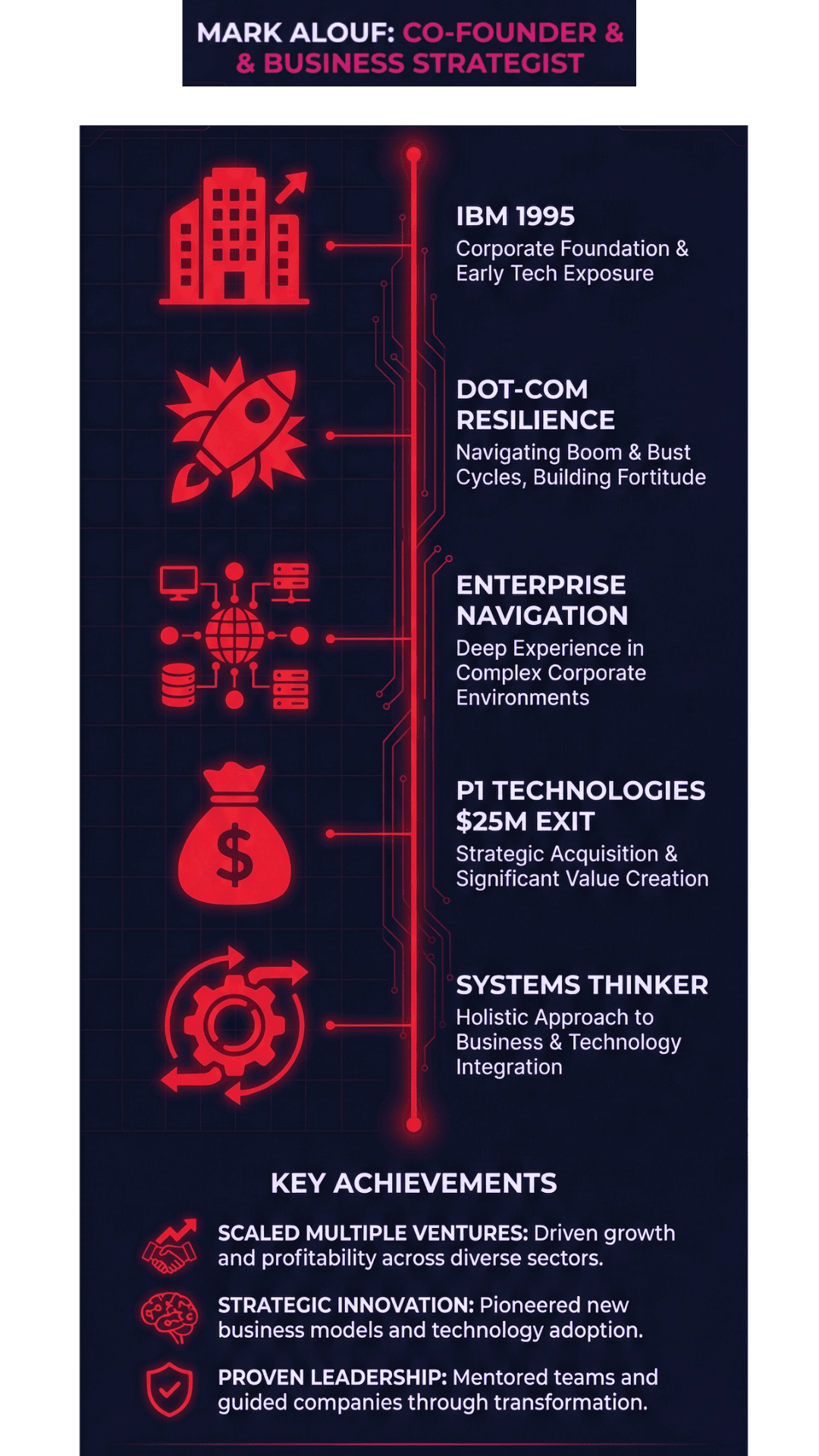 Mark Alouf Information