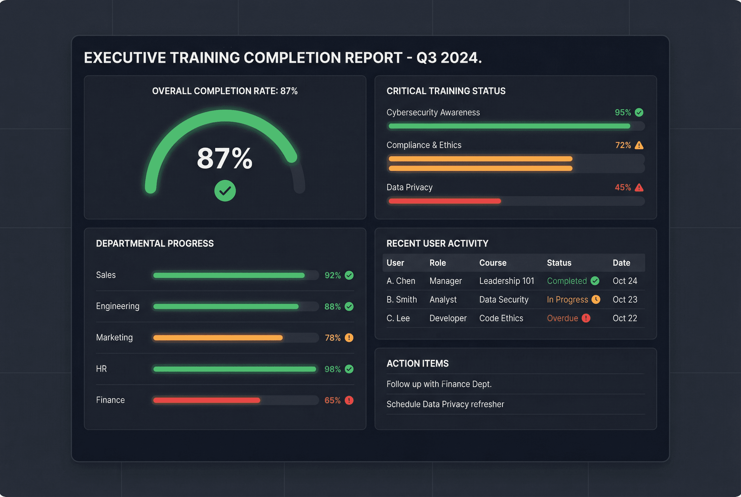 Training analytics and compliance dashboard